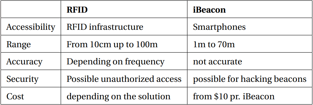 RFID vs iBeacon