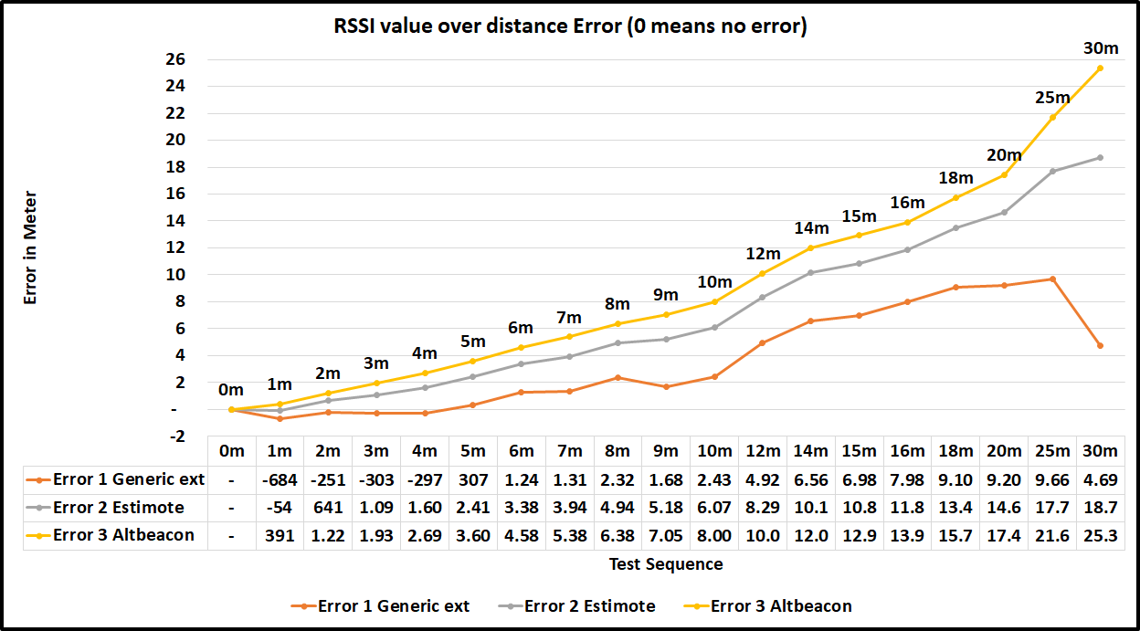Graph RSSI error